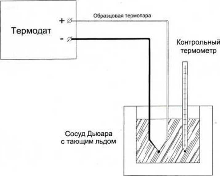 Методика поверки. Приборы для измерения и регулирования температуры многоканальные
