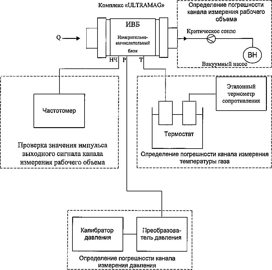 Методика поверки. ГСИ. КОМПЛЕКСЫ ДЛЯ ИЗМЕРЕНИЯ КОЛИЧЕСТВА ГАЗА «ULTRAMAG». ОЕИ Аналитика