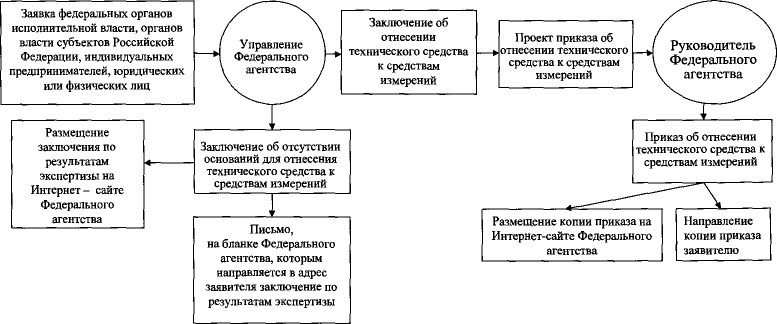 Приказ Росстандарта №1525 от 29.04.2010, https://oei-analitika.ru