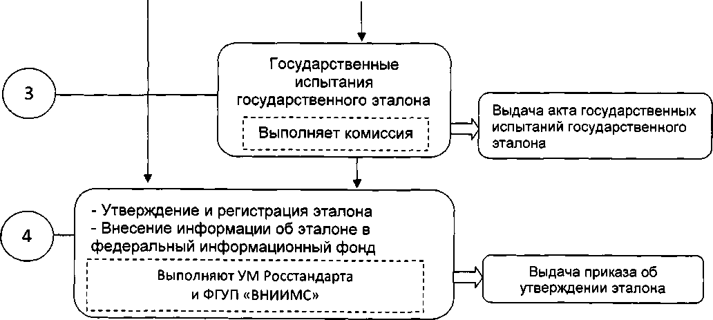 Приказ Росстандарта №379 от 30.05.2012, https://oei-analitika.ru