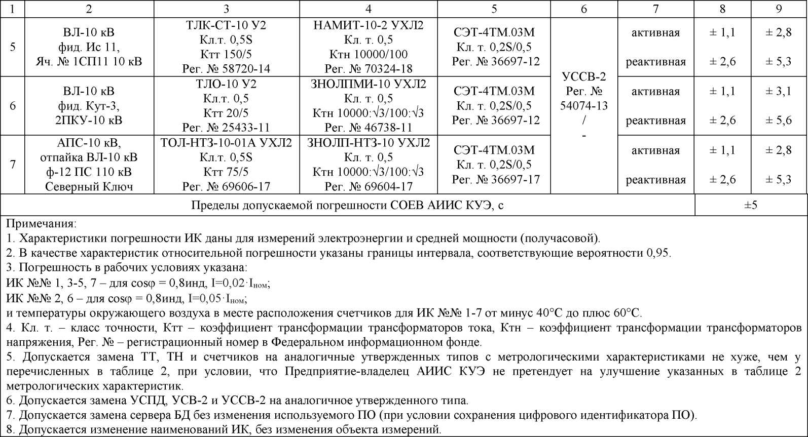 Приказ Росстандарта №773 от 25.03.2022, https://oei-analitika.ru