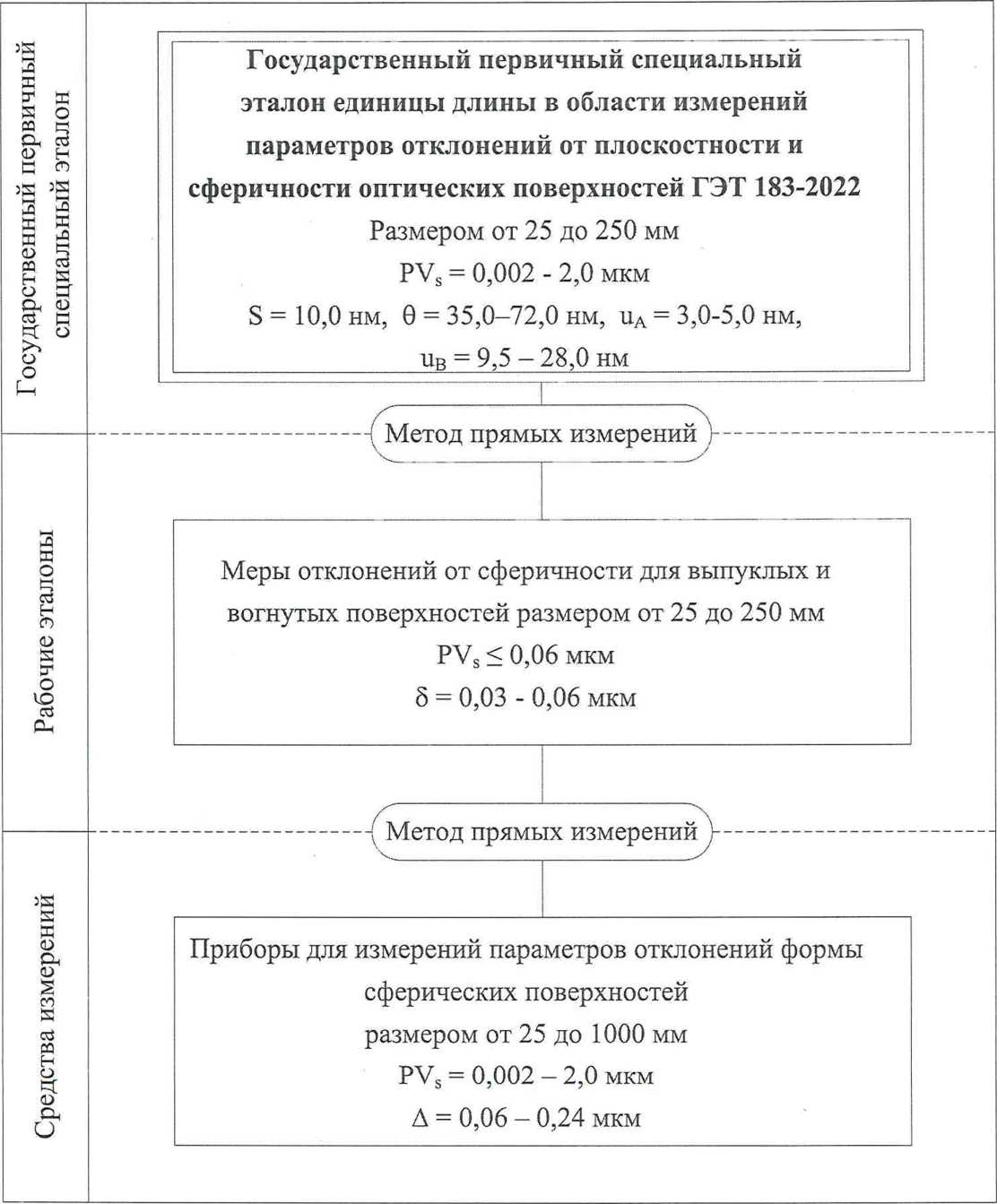 Приказ Росстандарта №3189 от 15.12.2022, https://oei-analitika.ru