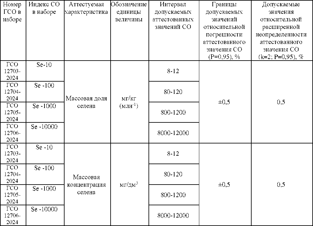 Приказ Росстандарта №2572 от 29.10.2024, https://oei-analitika.ru