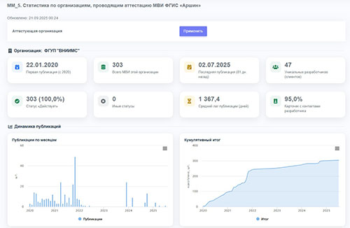 Отчет - MM_5 Статистика по организациям, проводящим аттестацию МВИ ФГИС «Аршин»