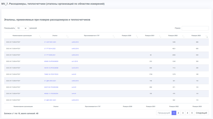 Отчет - MV_7 Расходомеры, теплосчетчики (эталоны организаций по областям измерений)