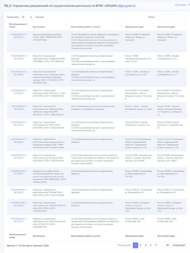 Отчет - RB_6 Справочник уведомлений об осуществлении деятельности ФГИС «АРШИН» (fgis.gost.ru)