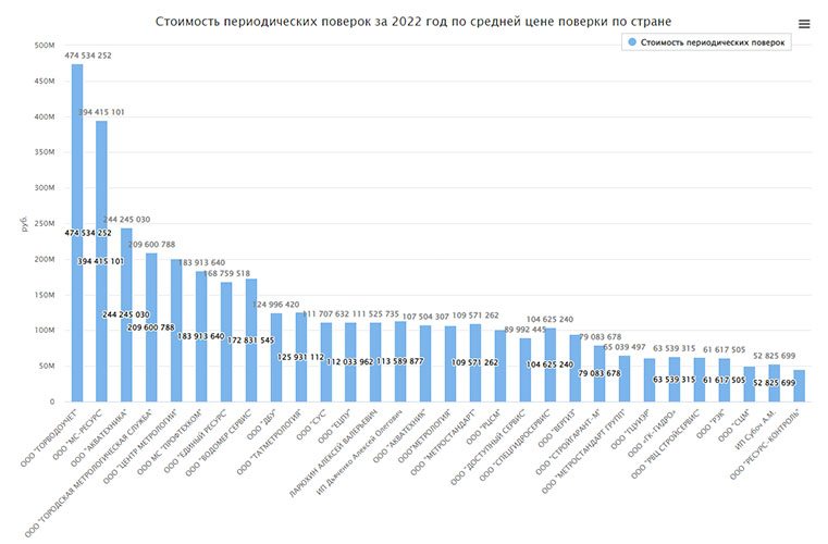 Отчет - RT_5 Организации-поверители бытовых счетчиков воды (вторичный рынок - периодические поверки)