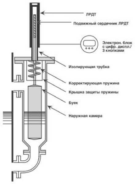 Внешний вид. Уровнемеры буйковые, http://oei-analitika.ru рисунок № 1