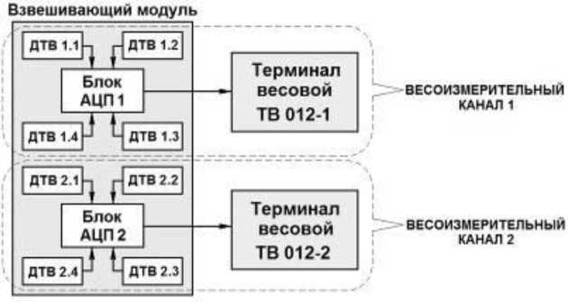 Внешний вид. Устройства весоизмерительные двухканальные, http://oei-analitika.ru рисунок № 2
