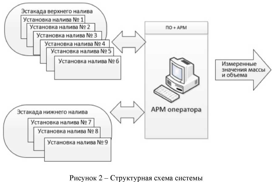 Внешний вид. Система автоматизированная налива нефтепродуктов в автомобильные цистерны ООО 