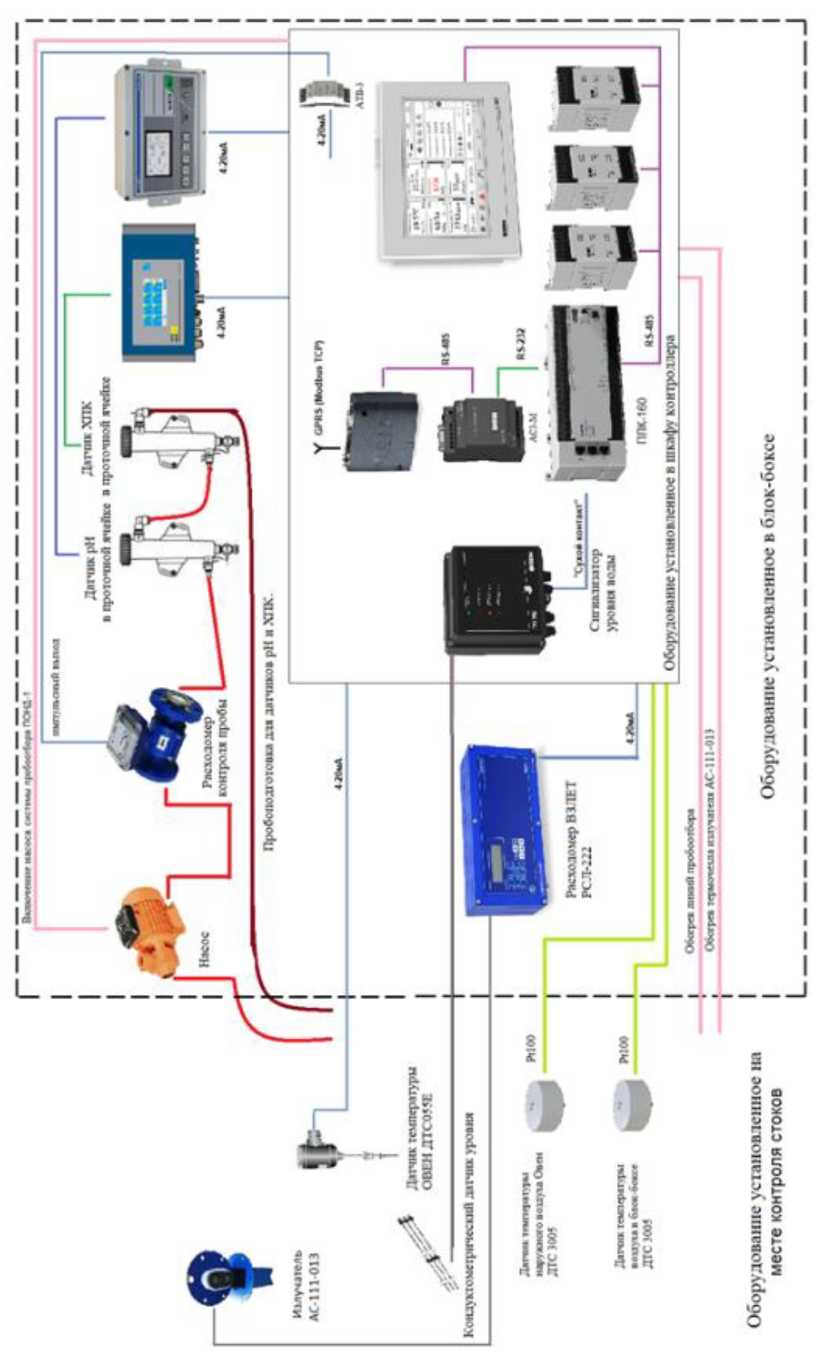 Внешний вид. Системы автоматического контроля сбросов воды, http://oei-analitika.ru рисунок № 2