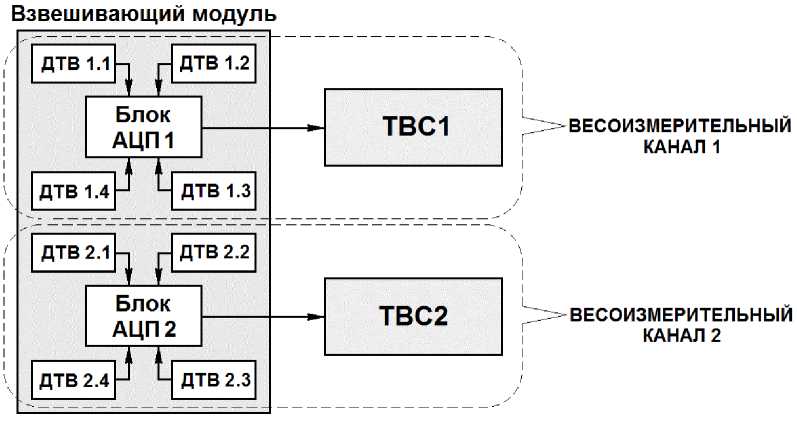 Внешний вид. Устройства весоизмерительные двухканальные, http://oei-analitika.ru рисунок № 2