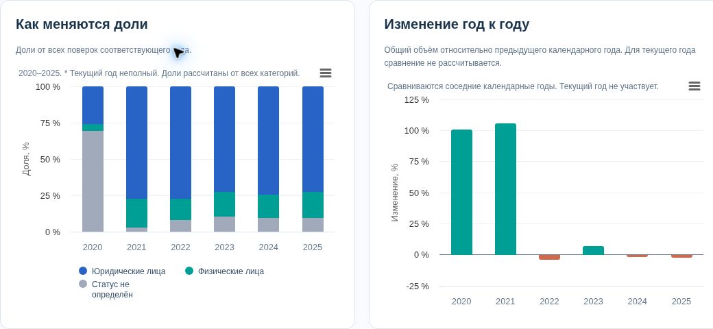 Изменение долей категорий владельцев и динамика год к году.