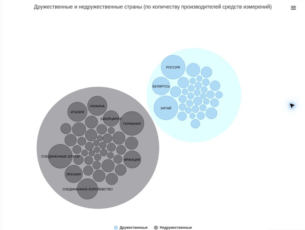 Сравнение стран по количеству производителей средств измерений