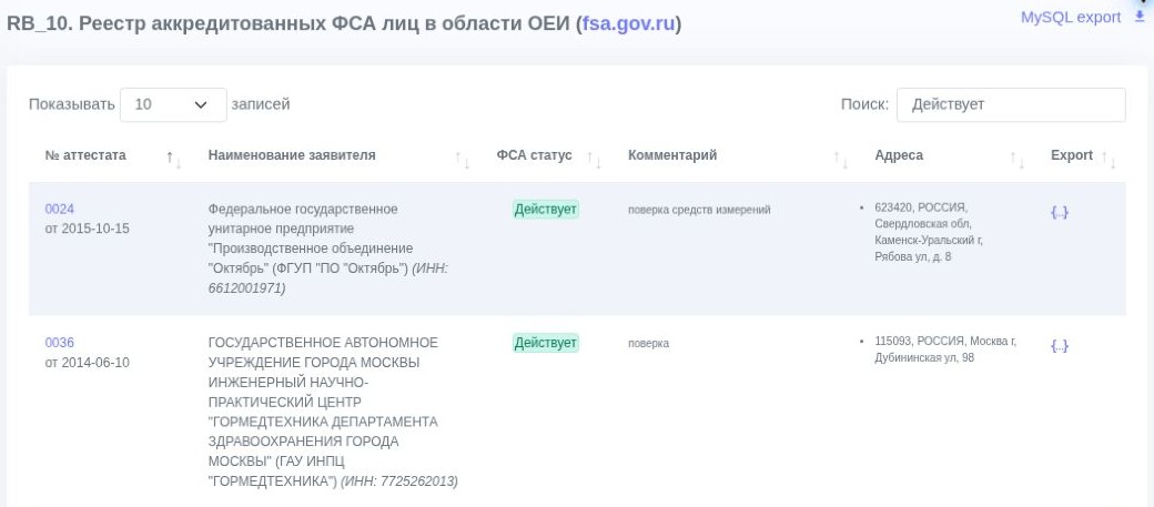 Фрагмент реестра аккредитованных лиц в области ОЕИ: действующие аккредитации, организации и адреса деятельности