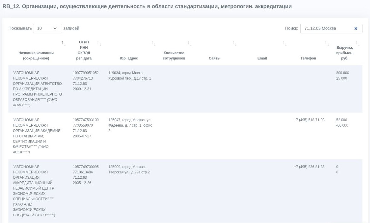 Отбор организаций по виду деятельности и городу: реквизиты, юридические адреса и финансовые показатели